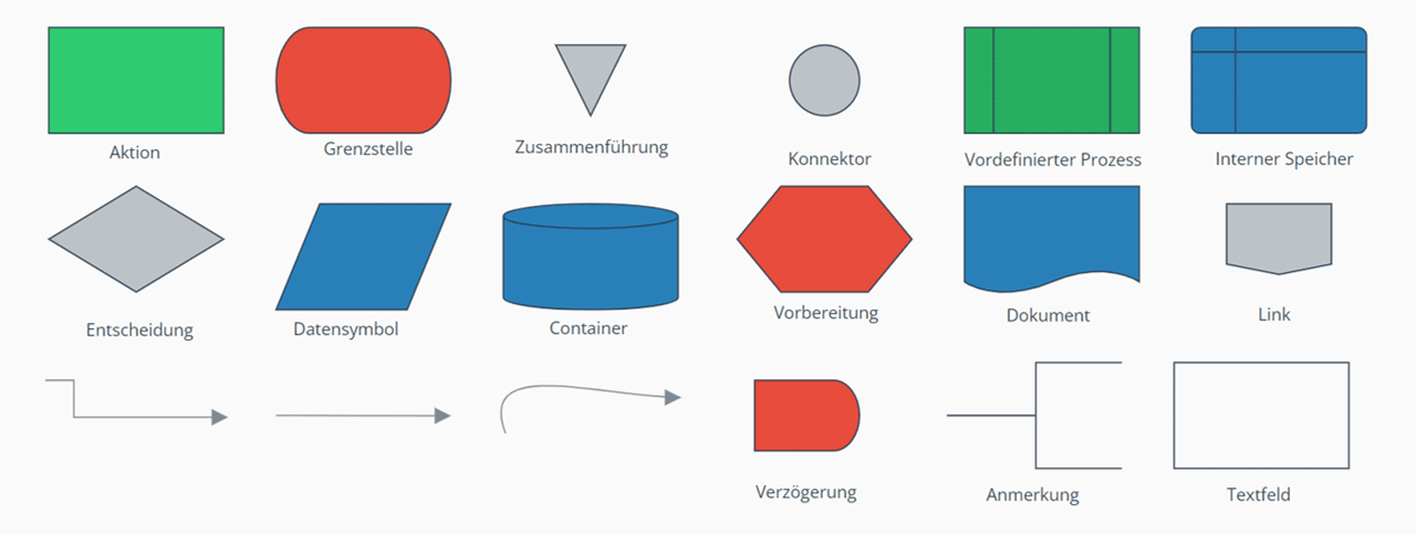 Flussdiagramme online erstellen Elemente