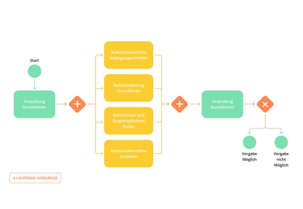 BPMN Diagramm