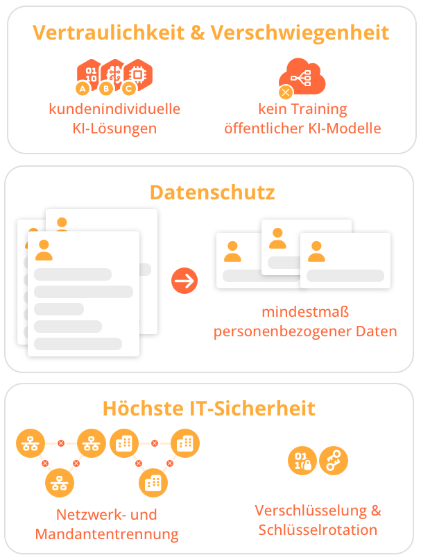 Schemagrafik der KI-Sicherheit