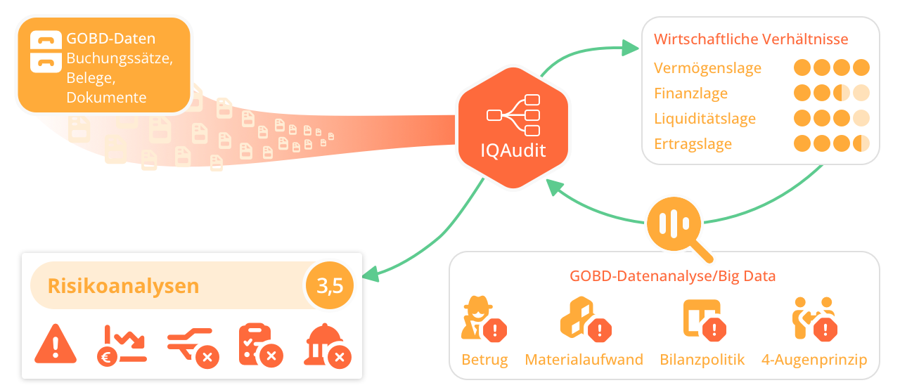 KI-in-der-Wirtschaftspruefung-v3 Schemadarstellung des Einsatzes von KI in der Wirtschaftsprüfung